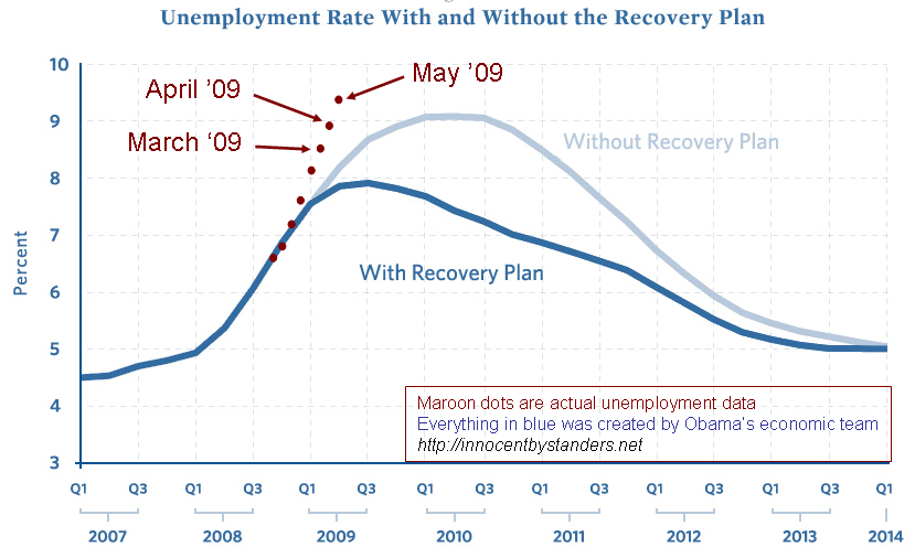 stimulus-vs-unemployment-may-corrected.gif