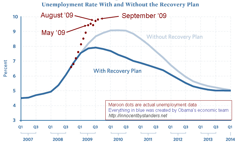 [Image: stimulus-vs-unemployment-september-dots.gif]