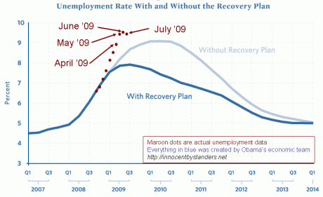 Stimulus-vs-unemployment-july-dots