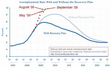 Stimulus-vs-unemployment-september-dots